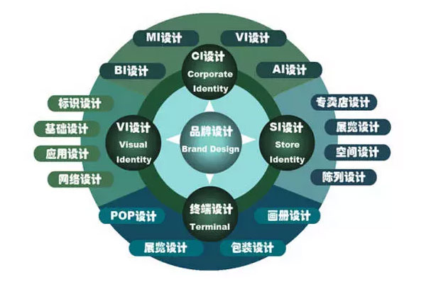 什么樣的企業(yè) 品牌形象需要重塑、升級(jí)